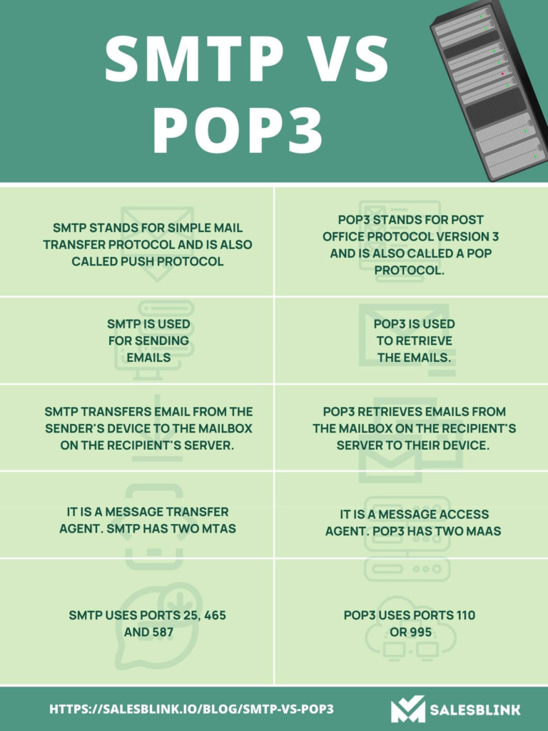 SMTP VS POP3 – The Difference (+Pros & Cons) | SalesBlink