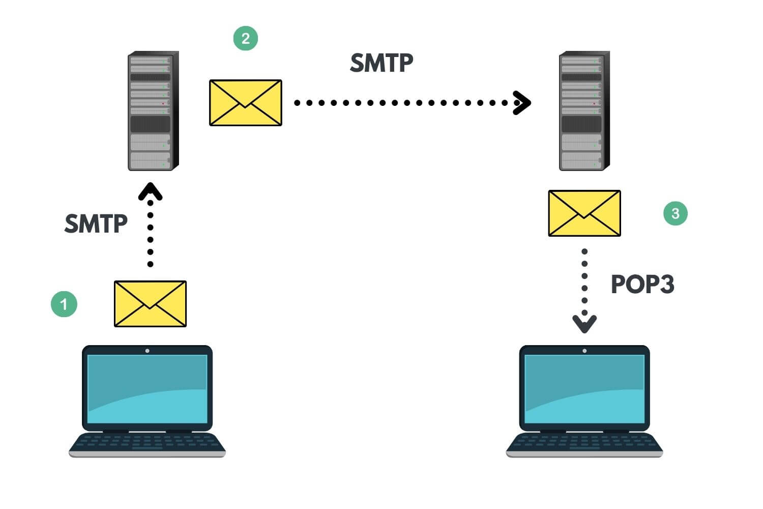 SMTP VS POP3 – The Difference (+Pros & Cons) | SalesBlink