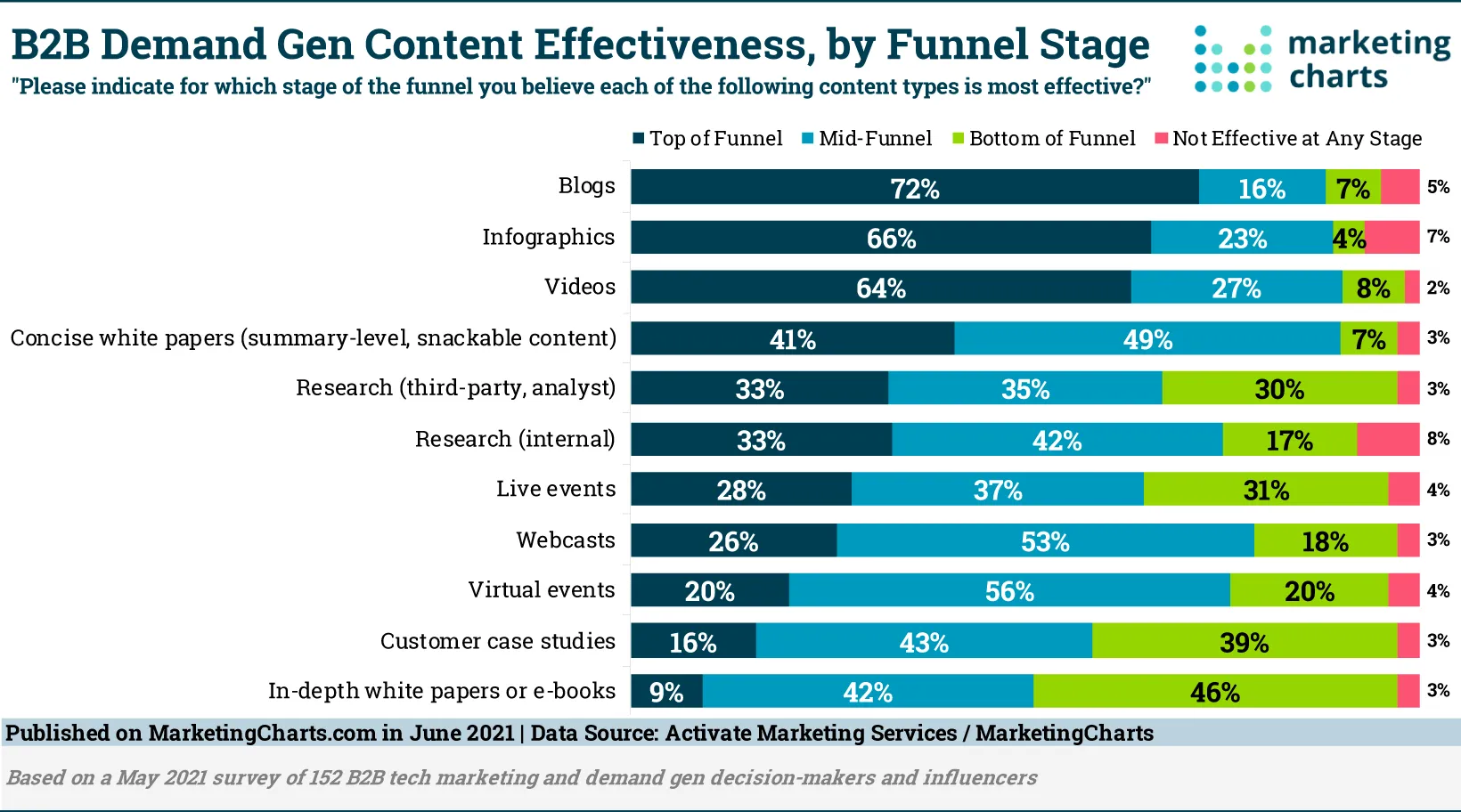 B2B Demand Gen Content Effectiveness