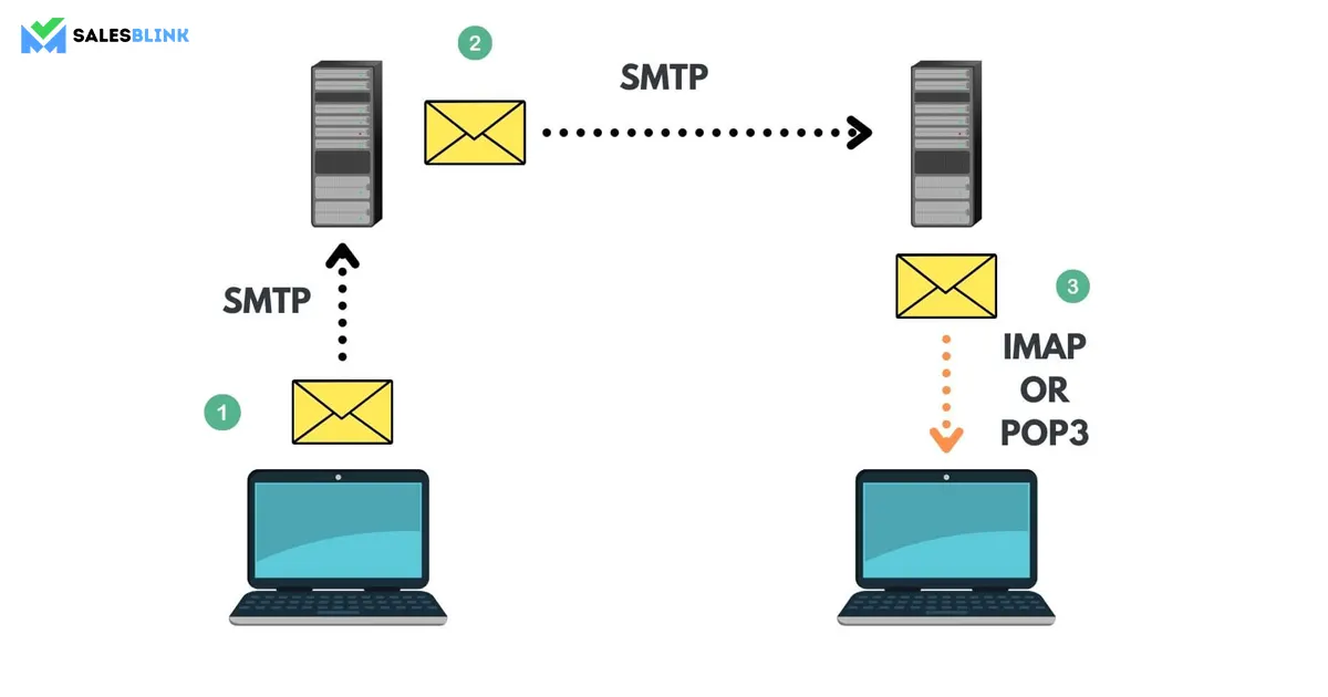 Journey Of An Email From A Sender To A Recipient