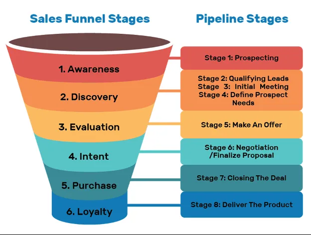 Sales funnel and pipeline stages