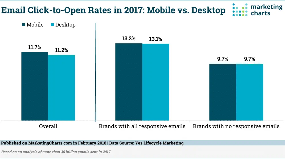 The Best Time To Send An Email Based On Device