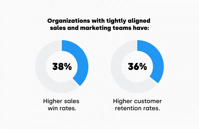 Align Sales And Marketing Teams