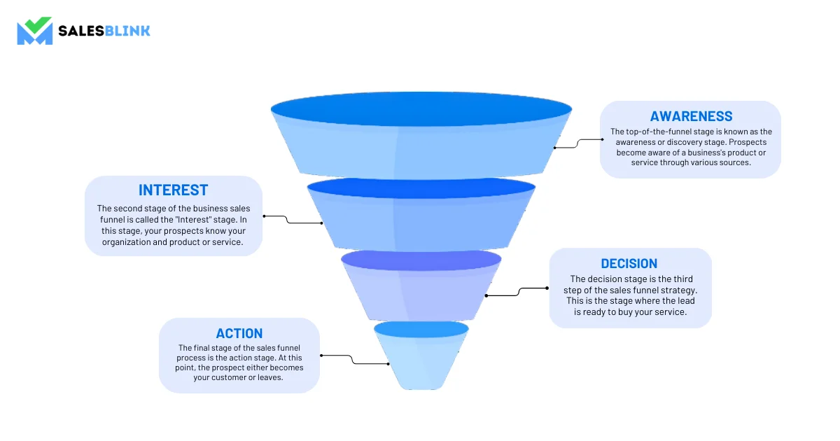 Sales funnel