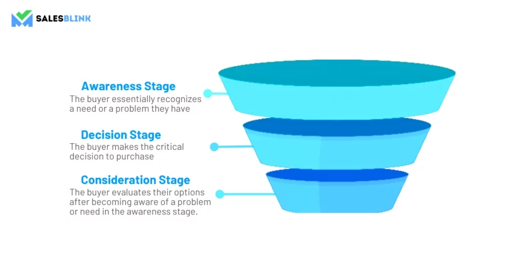 The-three-stages-of-the-buyers journey-Buyers Journey-Salesblink