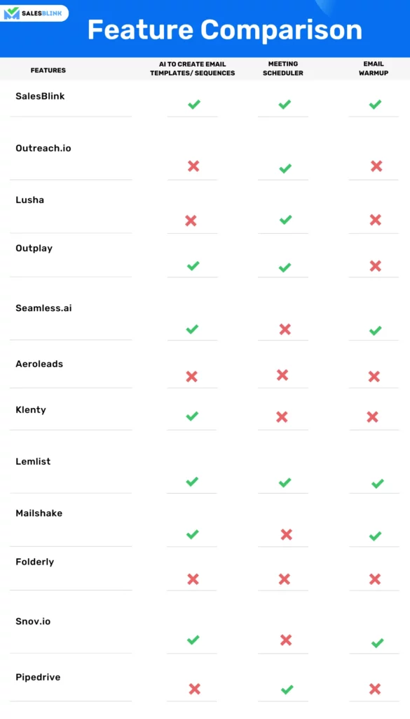 Outreach.io feature Comparison